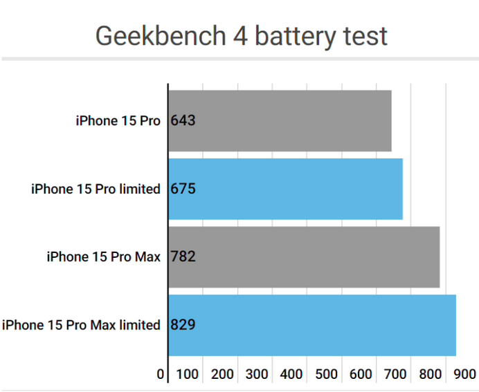 凤凰apple维修站iPhone15Pro的ProMotion高刷功能耗电吗