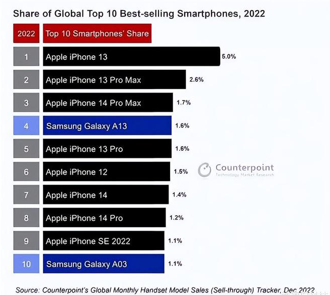 凤凰苹果维修分享:为什么iPhone14的销量不如iPhone13? 