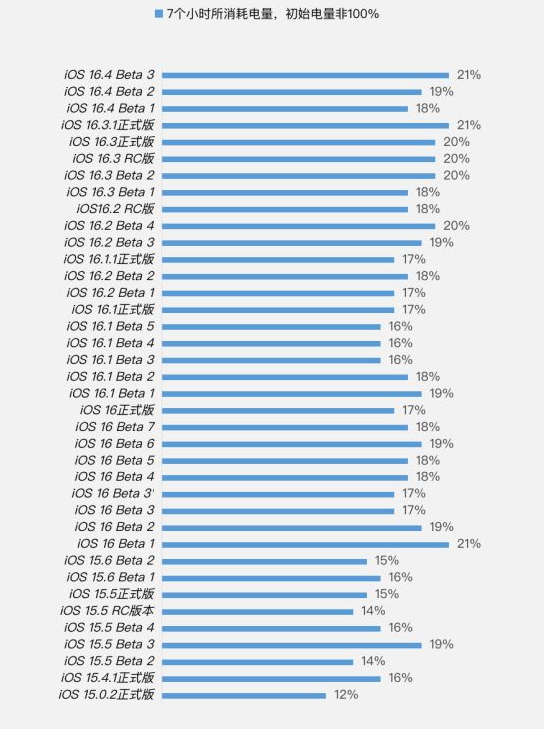 凤凰苹果手机维修分享iOS 16.4 Beta 3续航跑分等测试结果汇总 