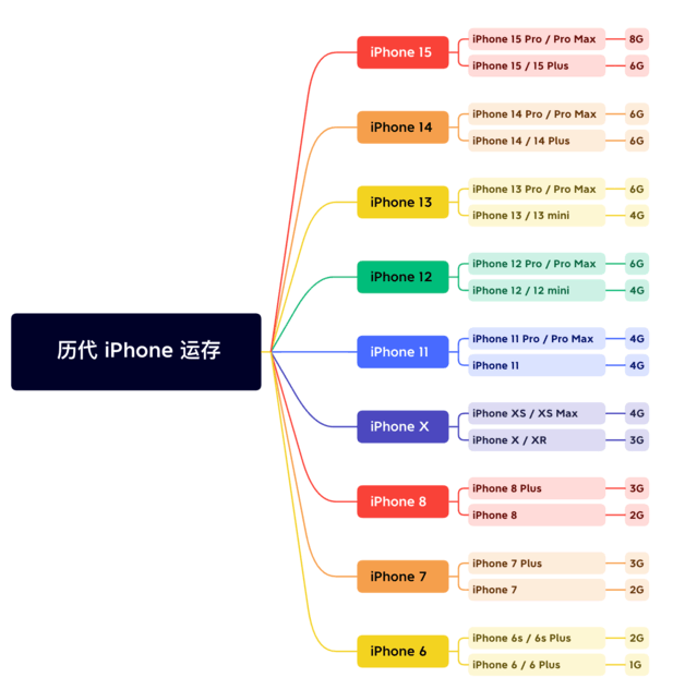 凤凰苹果维修网点分享苹果历代iPhone运存汇总 