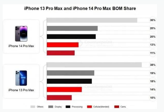 凤凰苹果手机维修分享iPhone 14 Pro的成本和利润 