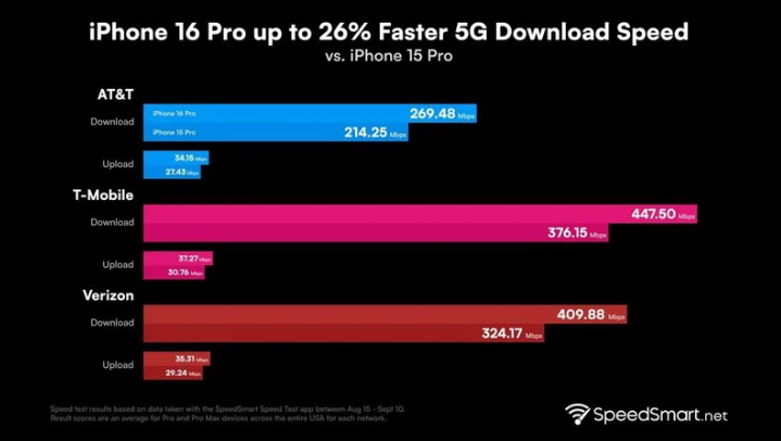 凤凰苹果手机维修分享iPhone 16 Pro 系列的 5G 速度 